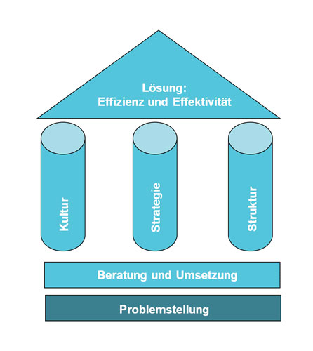 Das drei Säulen-Prinzip. 3K-Lösungsansatz für Spitexorganisationen, Altersheime und Pflegeheime.